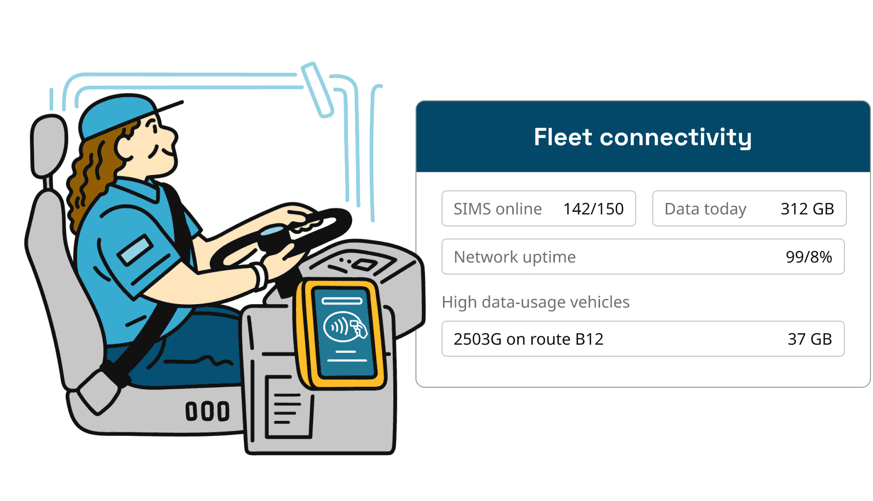 A collage showing a speculative dashboard of fleet connectivity data, and a bus driver operates a vehicle transmitting real-time data.